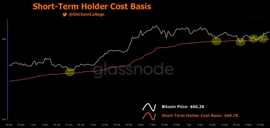 Bitcoin short term holder basis | Source: @OnChainCollege on X