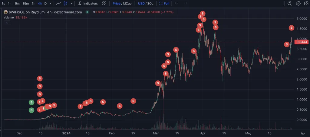 WIF and meme coins traders in profit | Source: @lookonchain via X