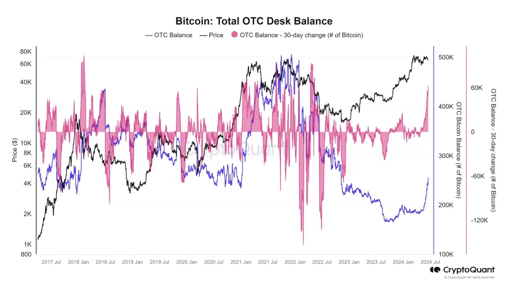 BTC inflow to OTC desks rising | Source: @jvs_btc via X