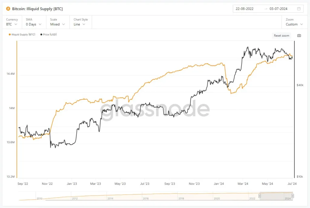 BTC illiquid supply | Source: @Plamen__Andonov via X