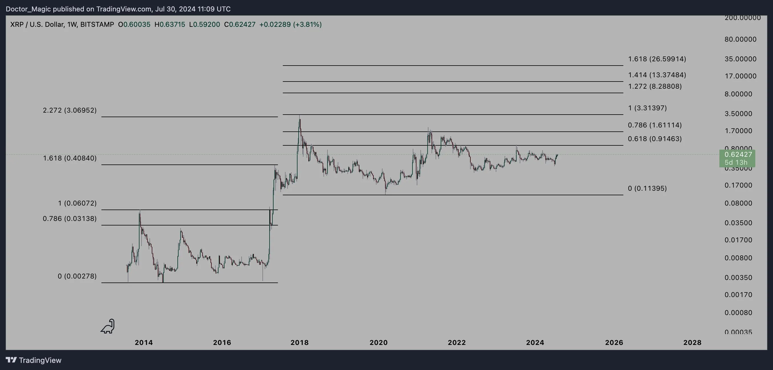 XRP price analysis, weekly chart
