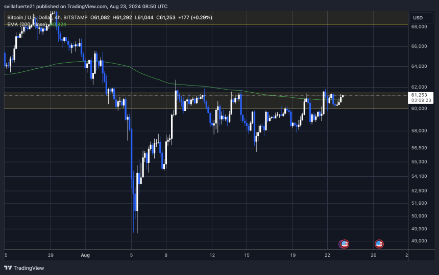 BTC operando lateralmente desde el 8 de agosto.