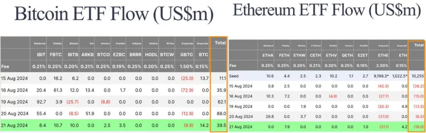 Bitcoin and Ethereum ETFs Flows in (US$m)