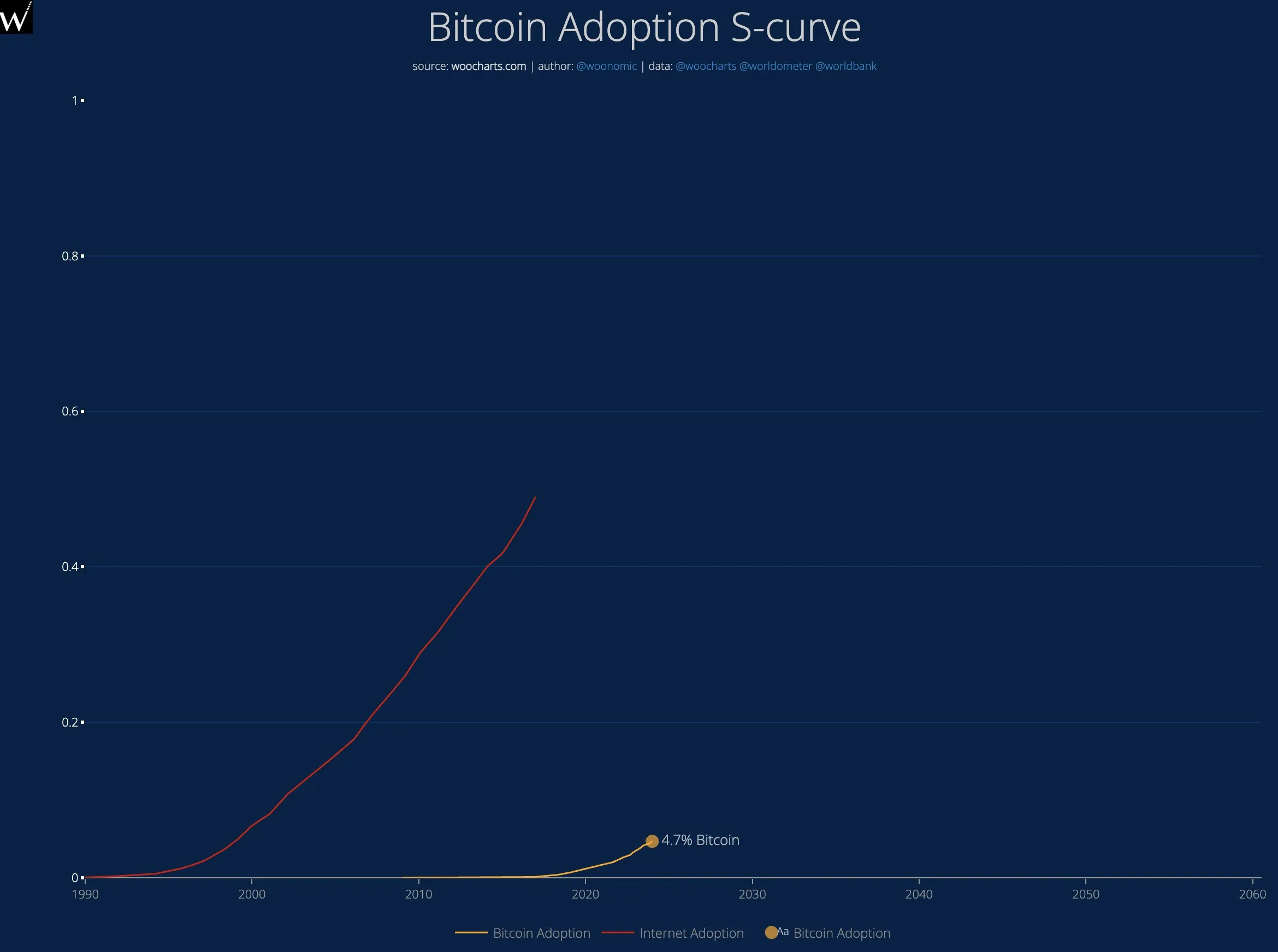 Curva de adopción de Bitcoin | Fuente: @woonomic vía X