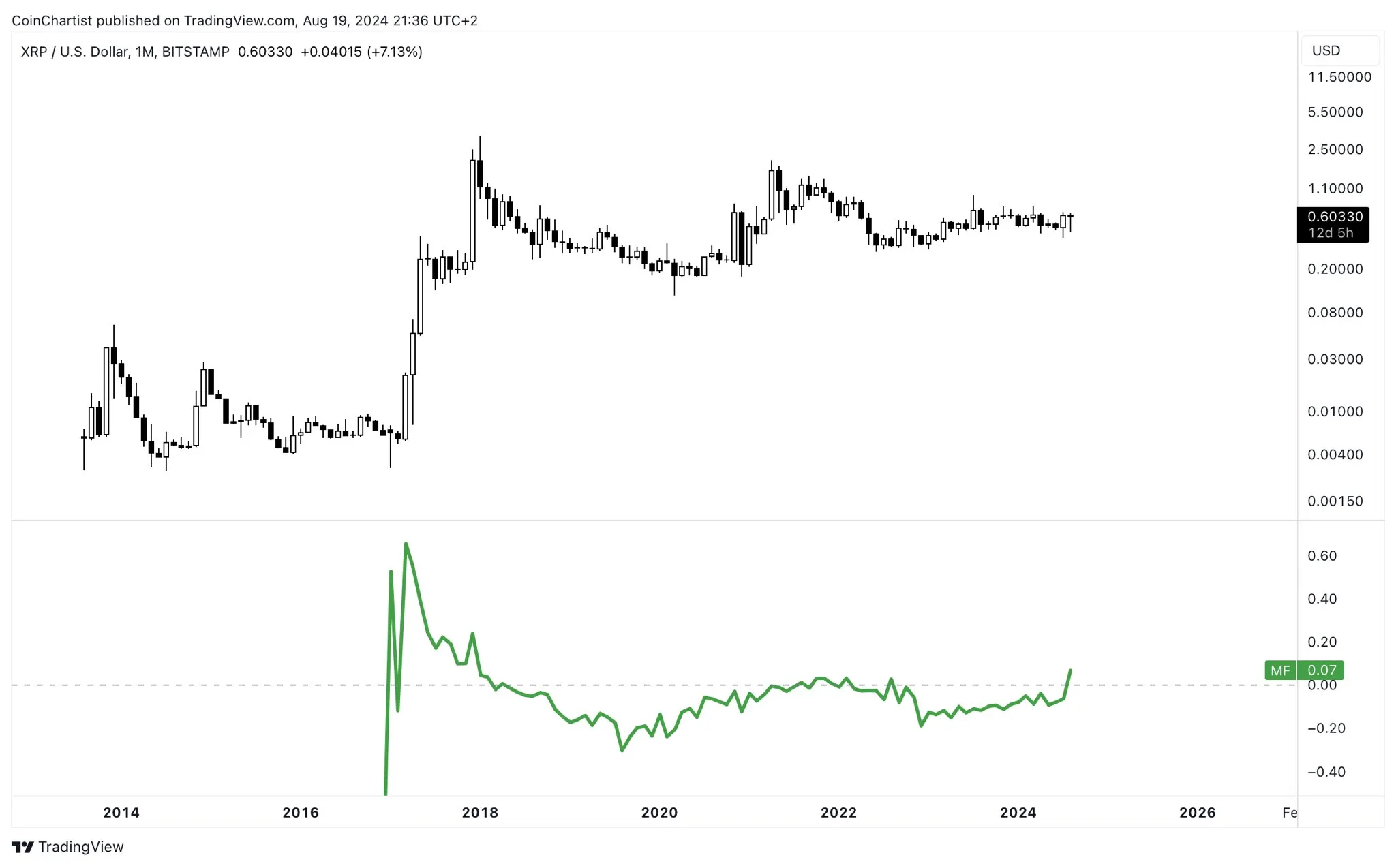 XRP Chaikin Money Flow