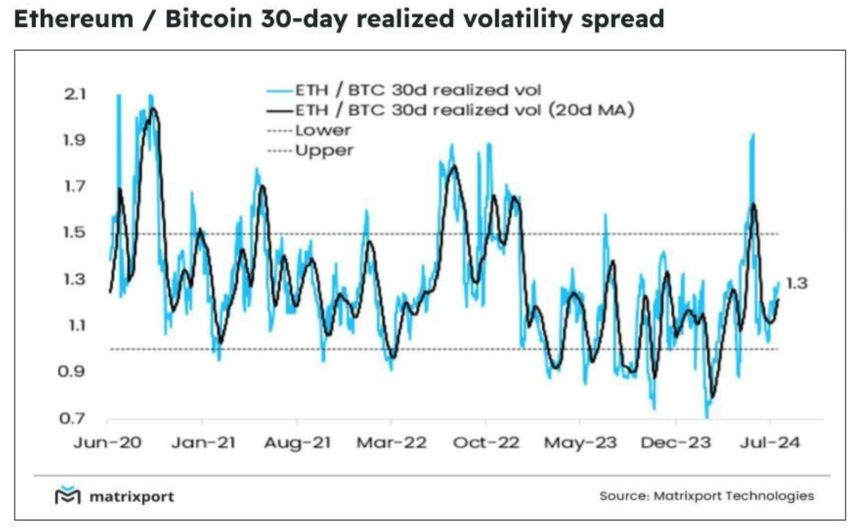 Ethereum vs Bitcoin volatility spread