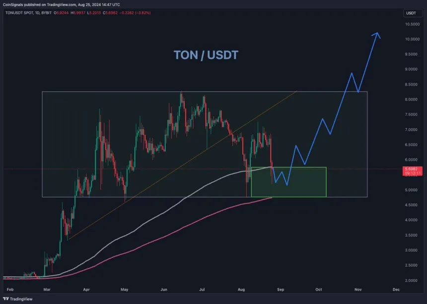 TON price in accumulation level.