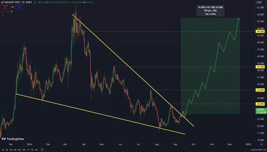 Avalanche retest of the falling wedge pattern with price targets. 