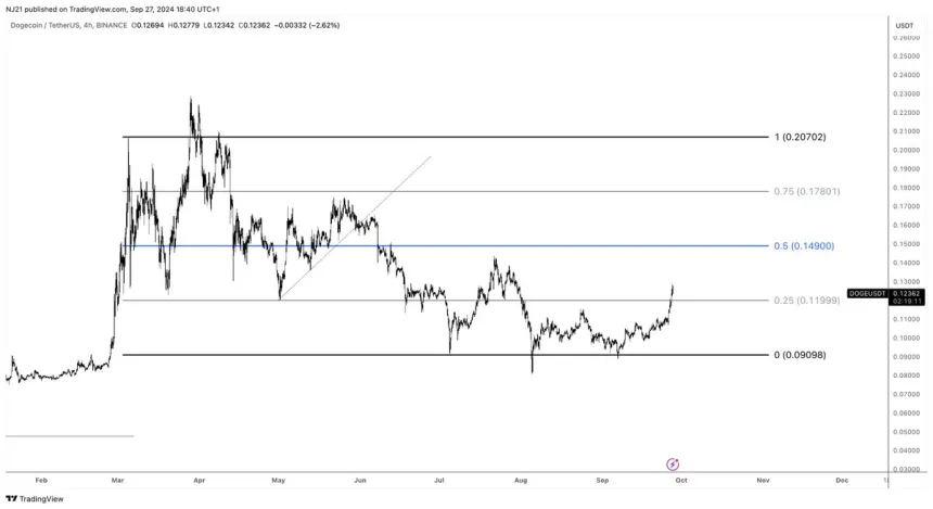 Objetivos de precio de Dogecoin para un posible repunte.