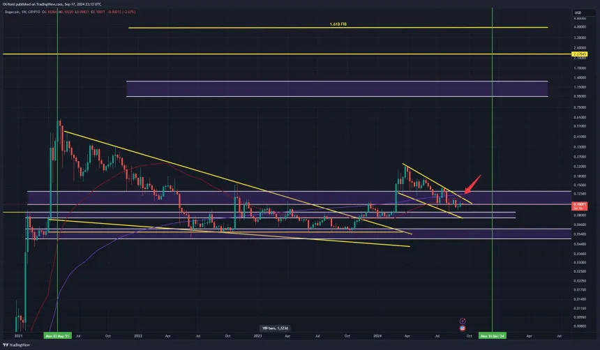 Dogecoin a punto de romper el patrón de cuña descendente.