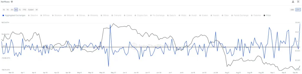 Over 150,000 ETH moved to exchanges | Source: @intotheblock via X