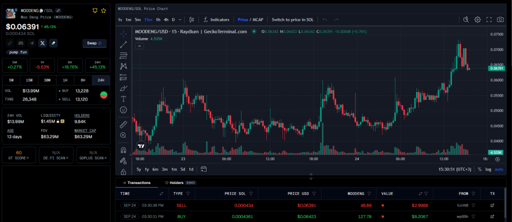 MooDeng price action | Source: Gecko Terminal 
