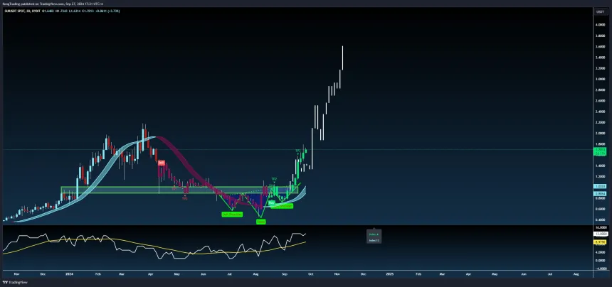 SUI breakout after the bullish inverted head and shoulders pattern. 