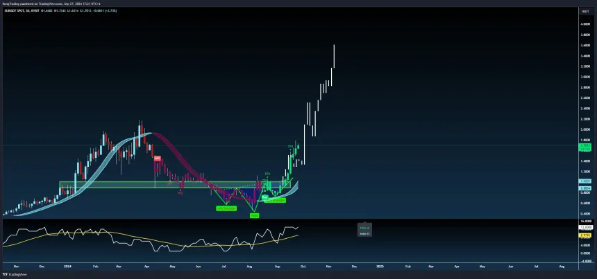 Ruptura de SUI después del patrón alcista de cabeza y hombros invertidos.