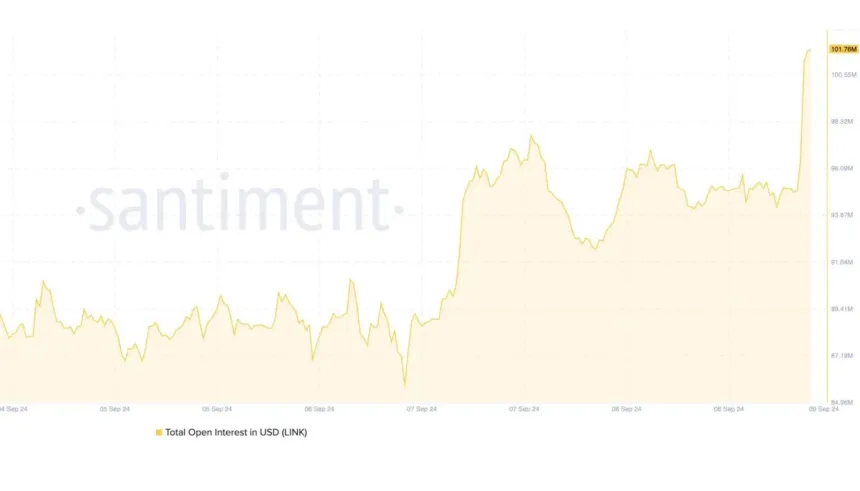 LINK Total Open Interest in USD is rising.
