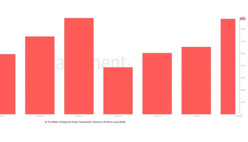 La proporción de ADA del volumen diario de transacciones en cadena en pérdidas y ganancias alcanza 1,53.