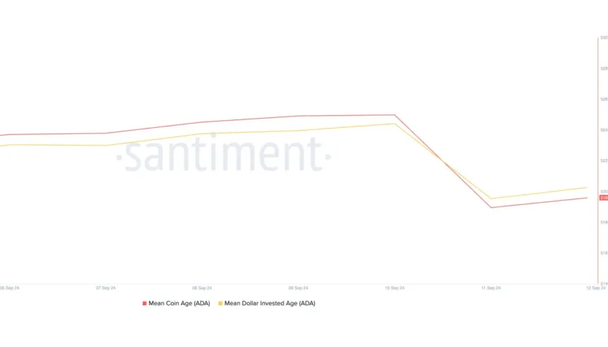 ADA's mean coin age and mean dollar invested age declining. 