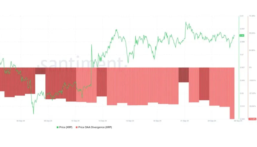 La divergencia DAA del precio de XRP cayó a -74,46%.