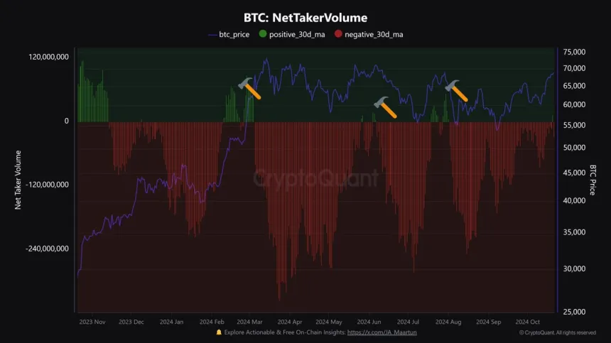 El volumen neto de compradores de Bitcoin cambia a positivo