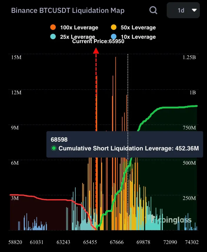 Bitcoin Binance liquidation map