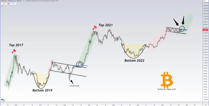 Bitcoin (BTC) price chart