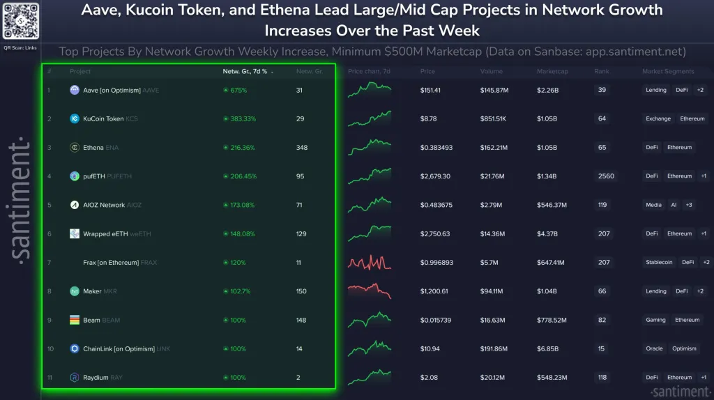 Aave is rapidly growing on Optimism | Source: @santimentfeed via X