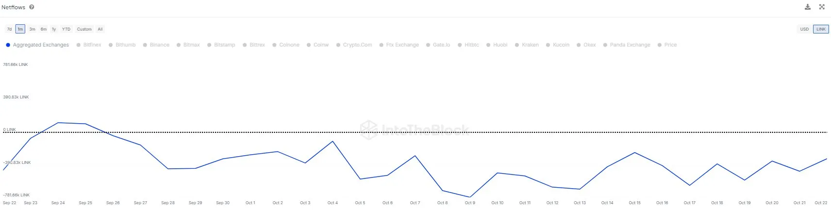 Retiros de LINK de exchanges | Fuente: @intotheblock a través de X