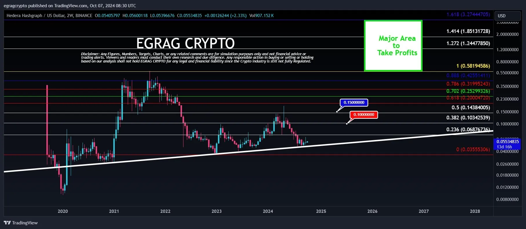 Hedera HBAR price analysis