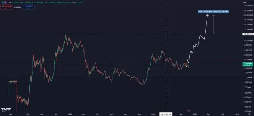 Avalanche analyst sets $420 target for this cycle 