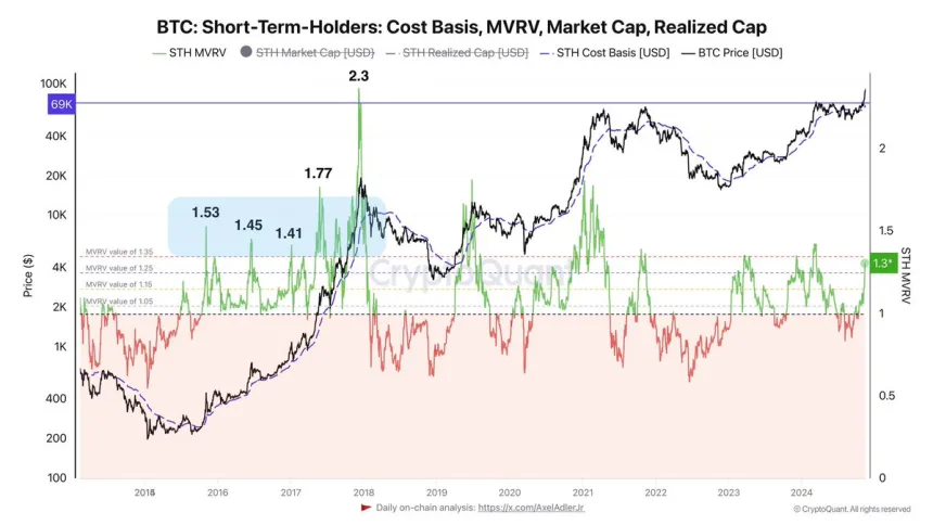 Bitcoin STH Cost Basis at $69K and MVRV stands at 1.3 