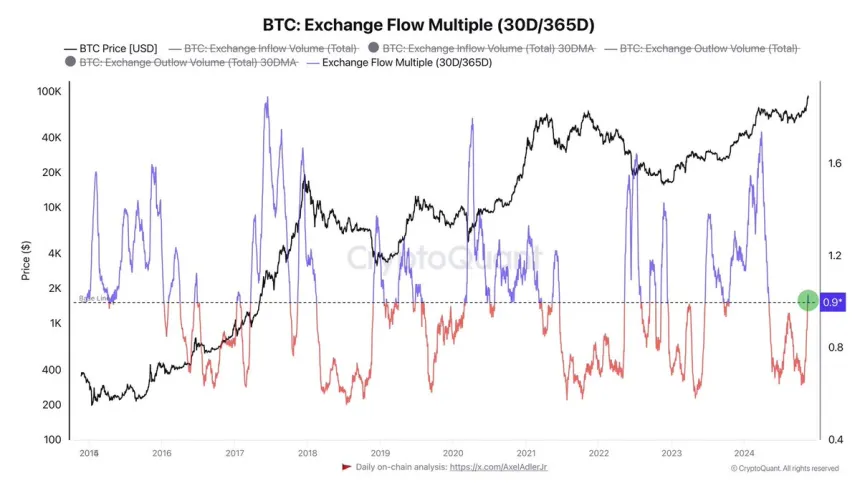 Múltiplo de flujo de intercambio de Bitcoin 