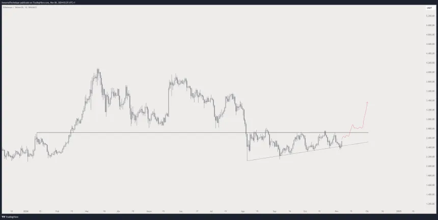 Ethereum testing crucial supply 