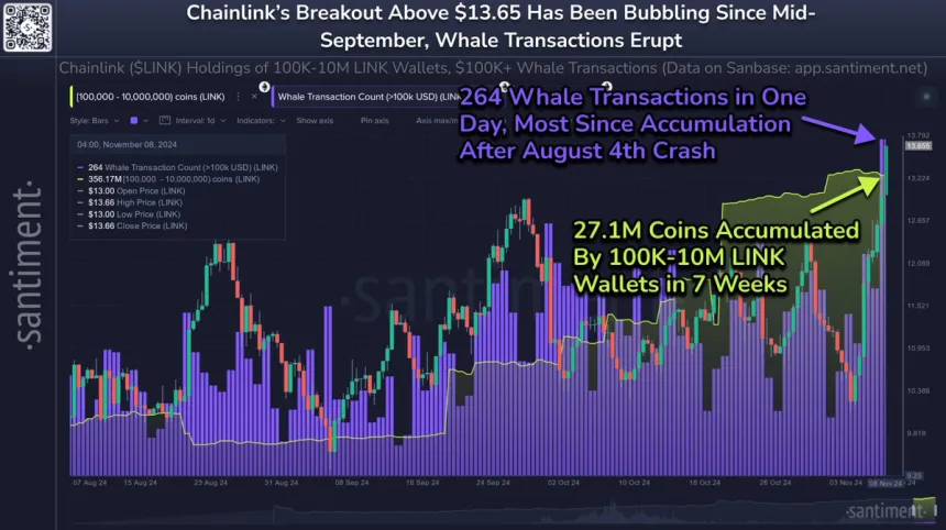 La actividad de las ballenas Chainlink está en un máximo de 3 meses 