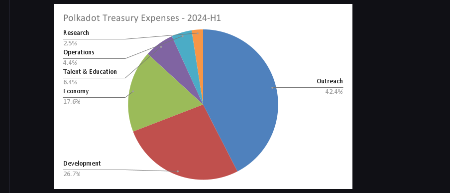 Gastos en el primer semestre de 2024 | Fuente: Polkadot
