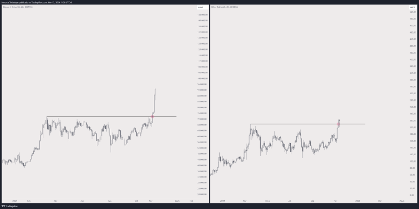 Solana price chart compared to BTC