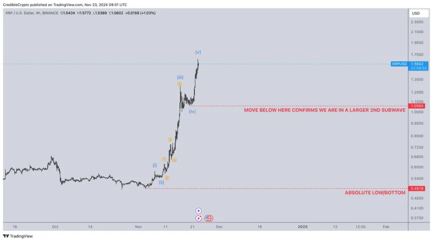 XRP in a 5-wave impulsive move 