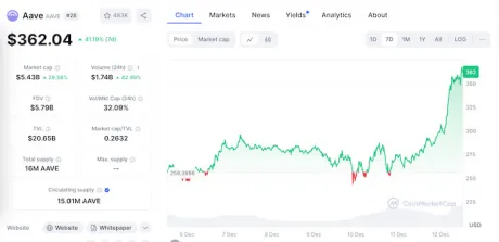 AAVE crypto current value