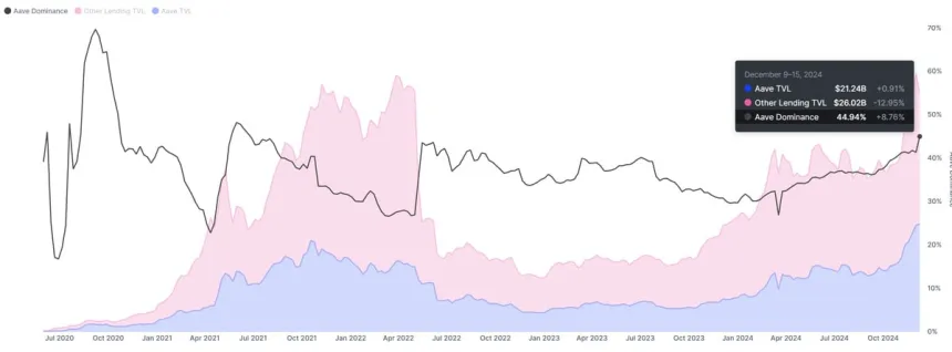 Dominio de AAVE con un 45% de participación de mercado