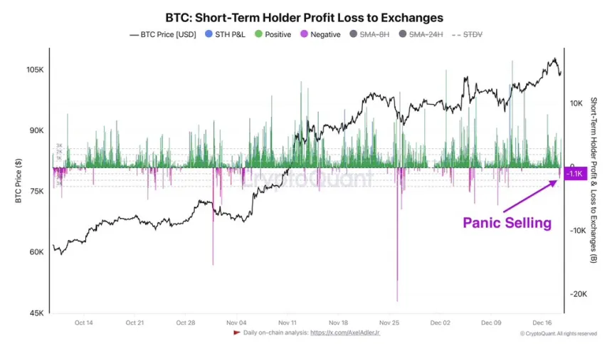 Beneficio a pérdida de los STH de Bitcoin a los intercambios