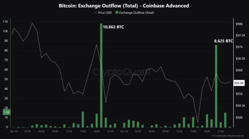 19.487 Bitcoin fueron retirados de Coinbase en 24 horas 