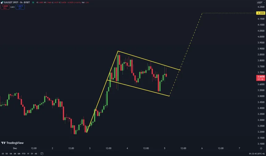 SUI about to breakout above bullish pattern