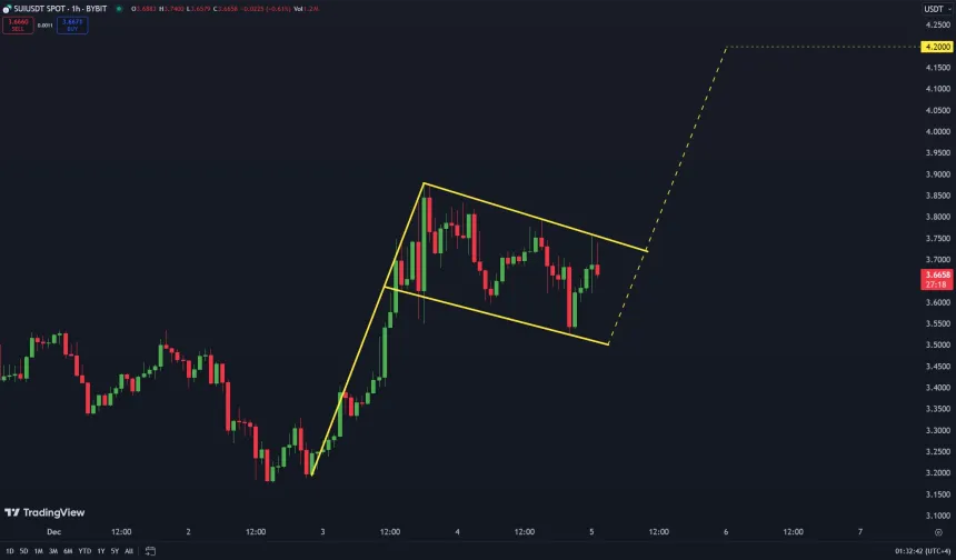 SUI a punto de romper por encima del patrón alcista