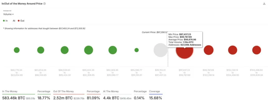 Bitcoin enfrenta una resistencia entre 97.500 y 99.800 dólares