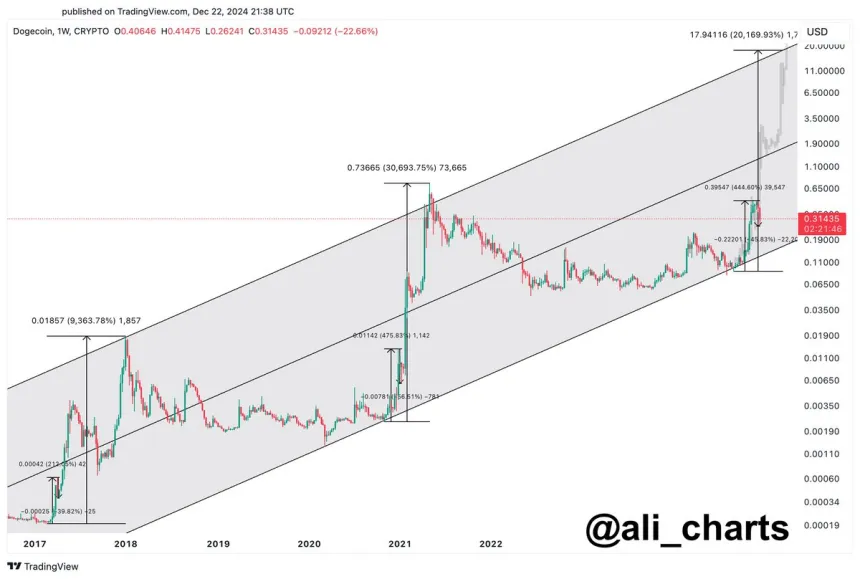 Dogecoin following a macro bullish pattern