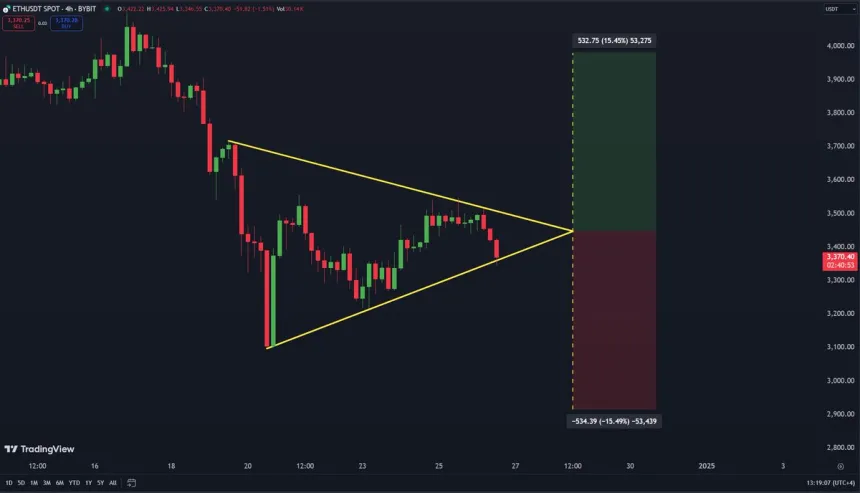 Ethereum formando un patrón simétrico 
