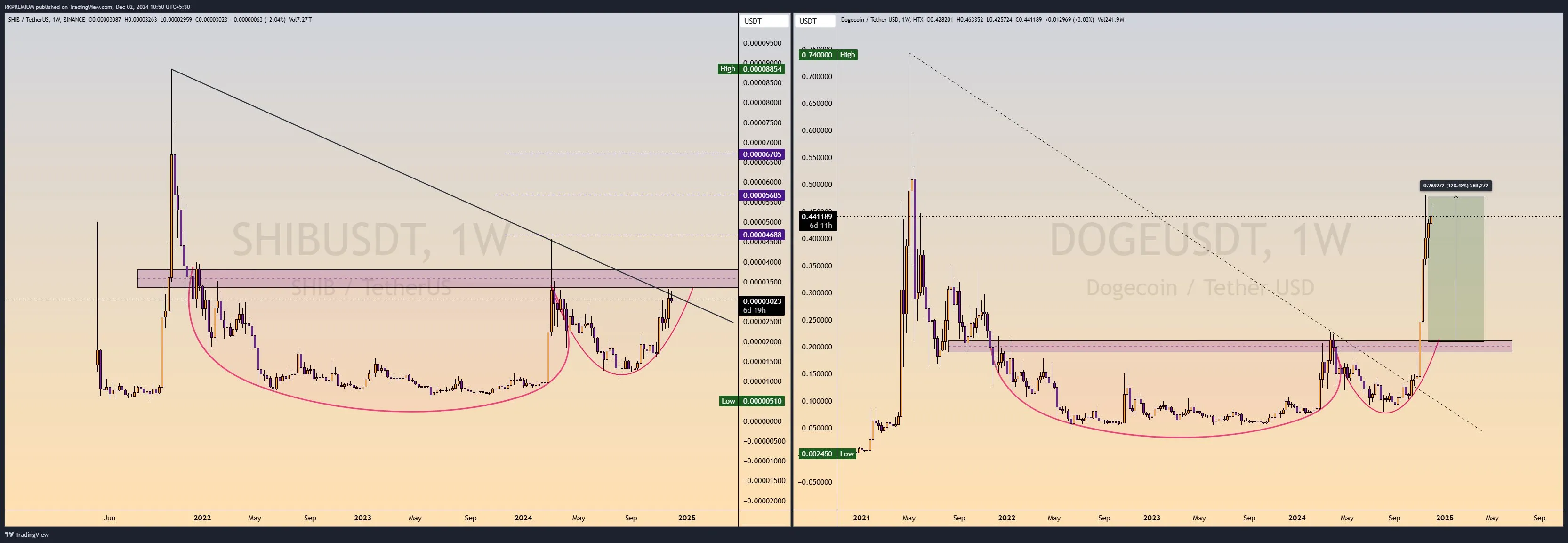 Shiba Inu Vs. Dogecoin Cup and Handle Pattern