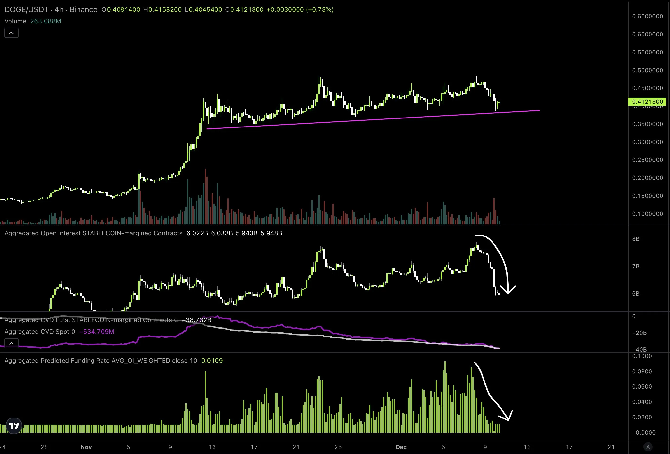 Análisis del precio de Dogecoin