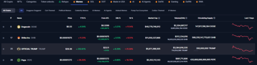 Données représentant les meilleurs memecoins du marché crypto