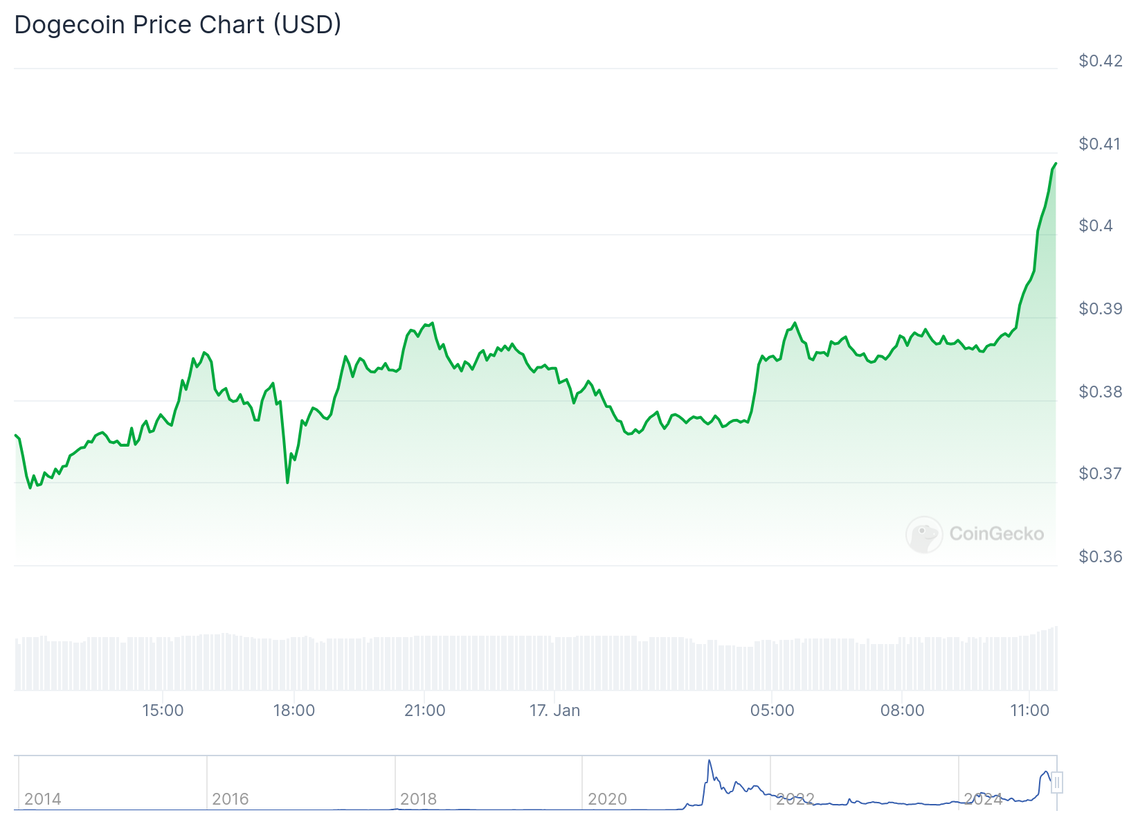 Dogecoin price - Coingecko