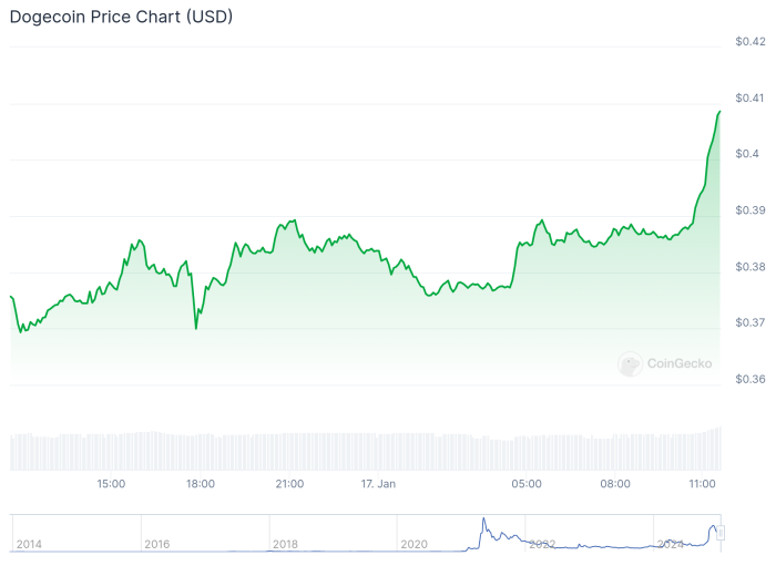 Dogecoin price - Coingecko